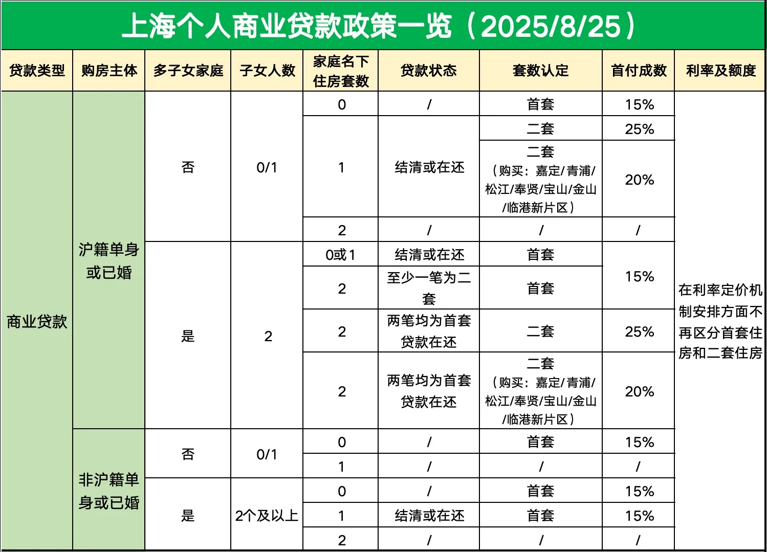 2025上海最新贷款新购政策归纳