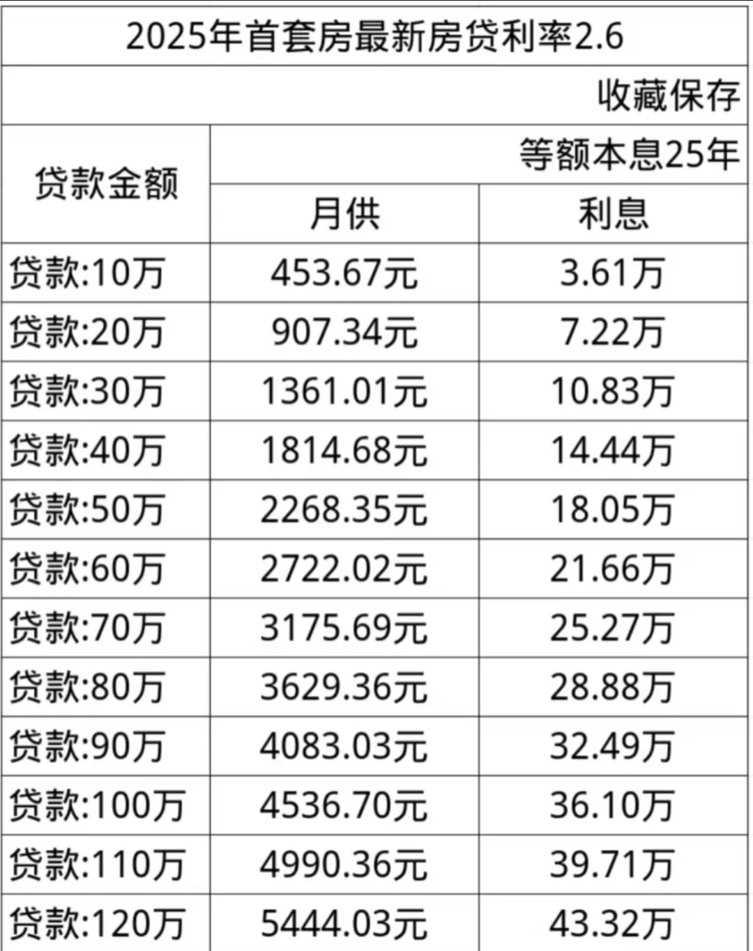 2025 年 公积金 2.6%，15 年、25 年