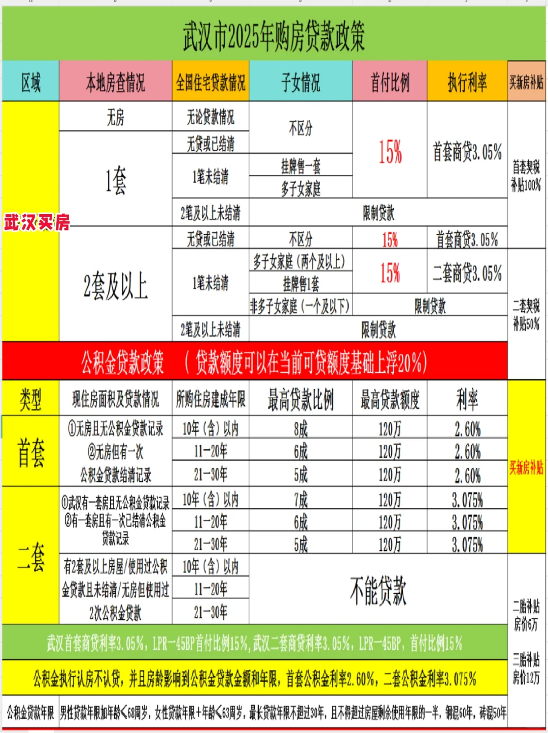 2025年武汉买房贷款政策汇总!公积金利率2.6