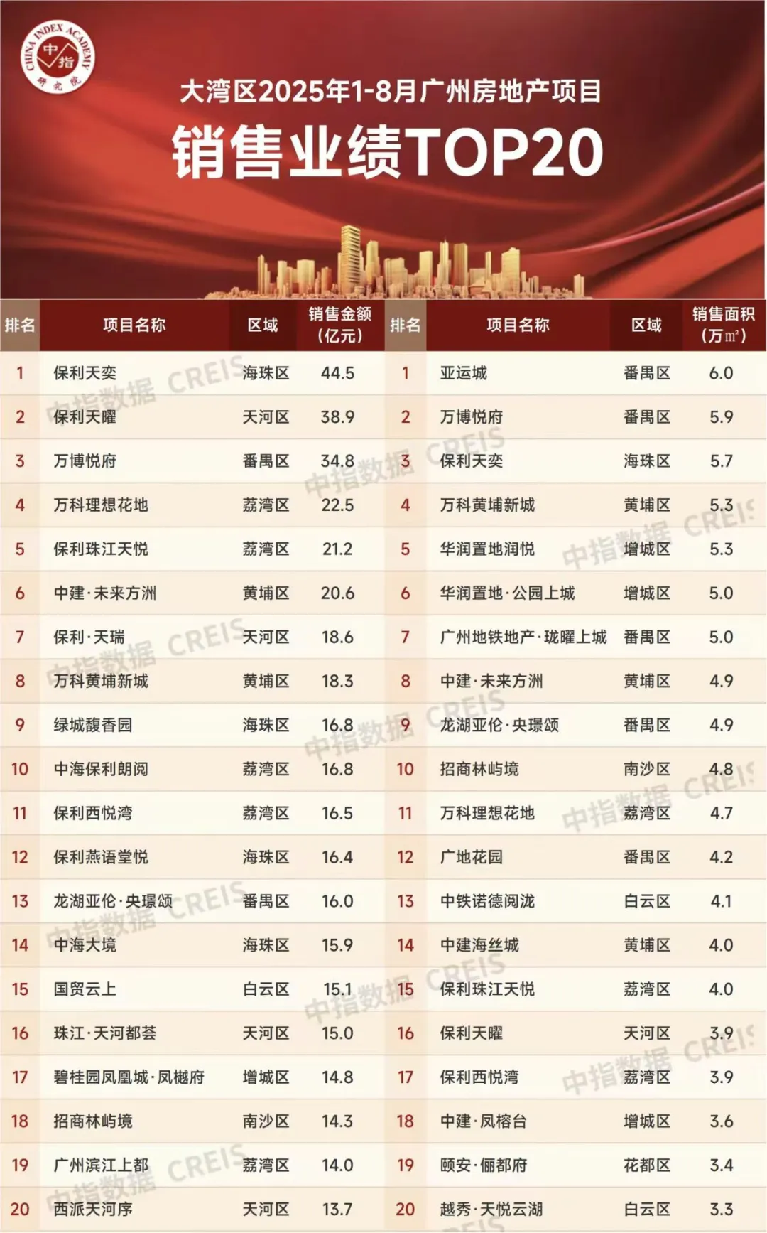 TOP20排名重磅发布，看看你家房子谁造的？