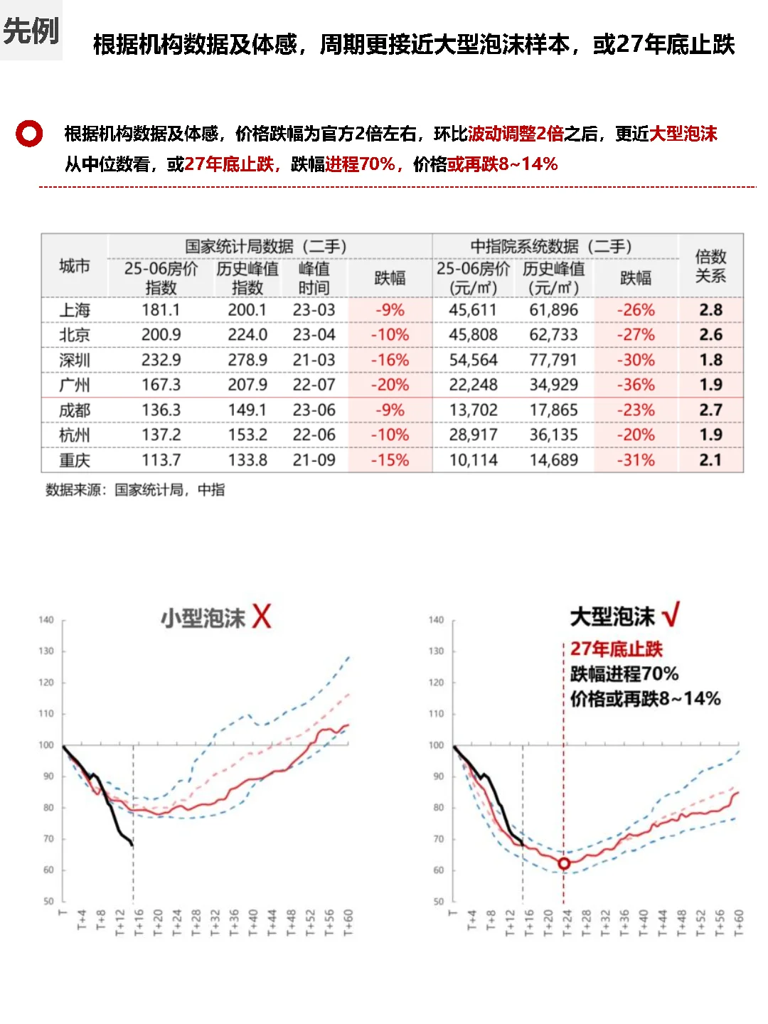 趋势观察，看历史样本，2031年房价回前高？