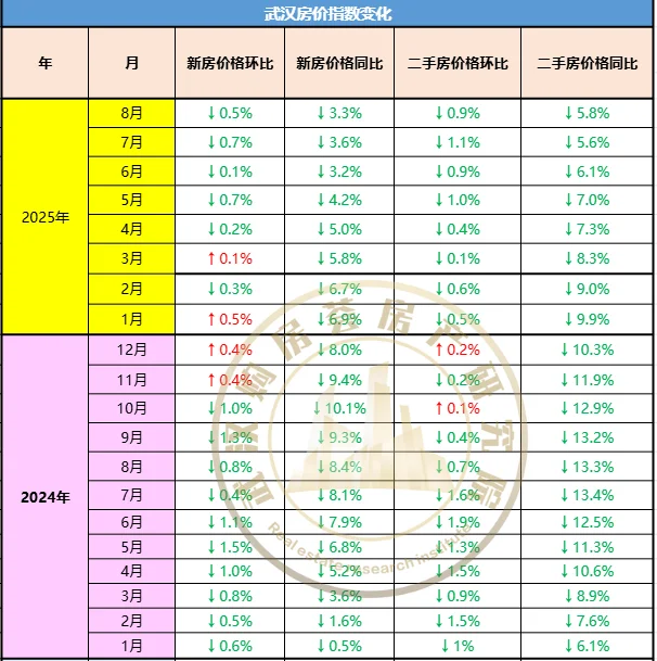 武汉最新房价公布