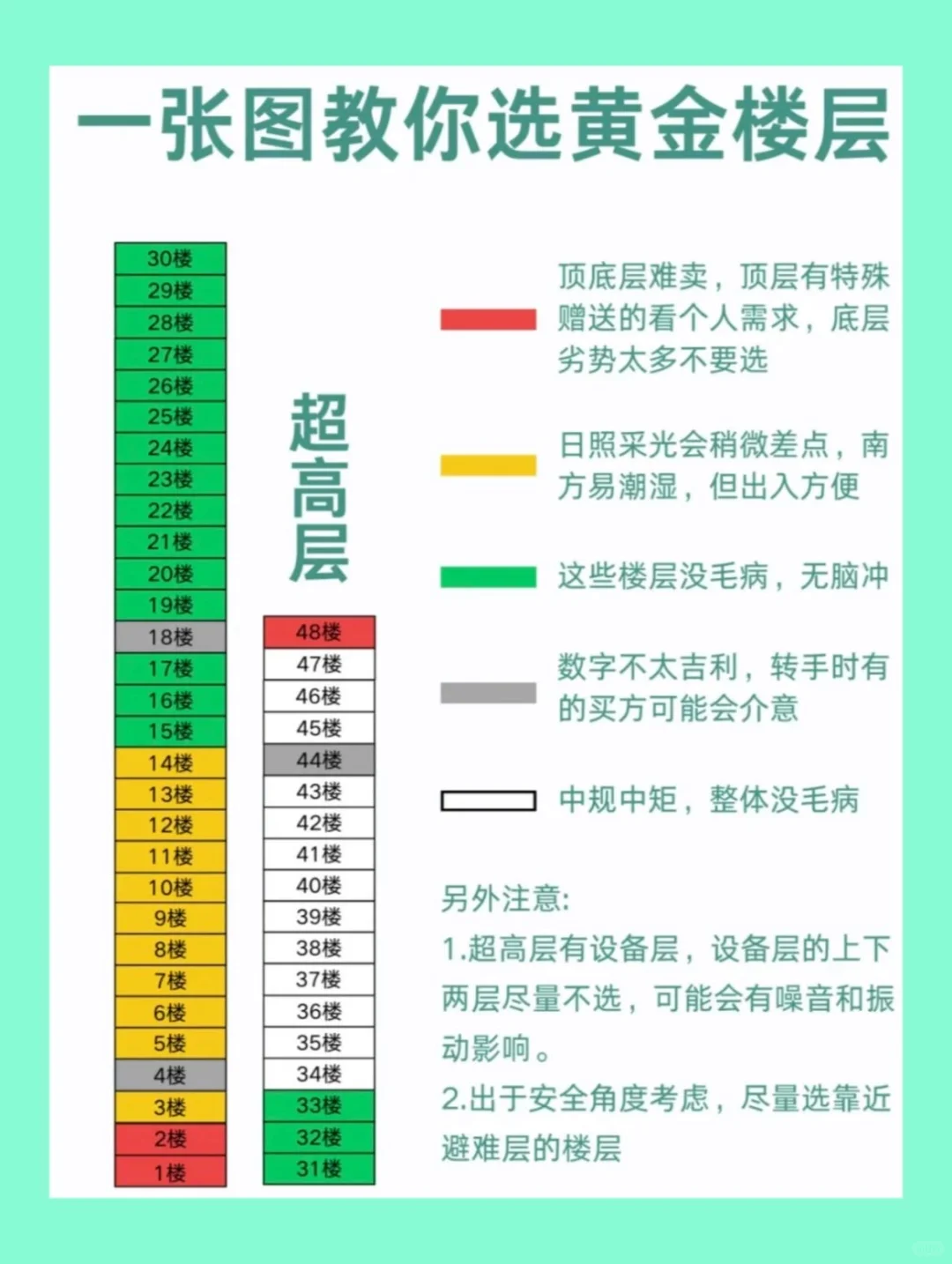 10+年金牌销售教你买房怎么选楼层（附干货）