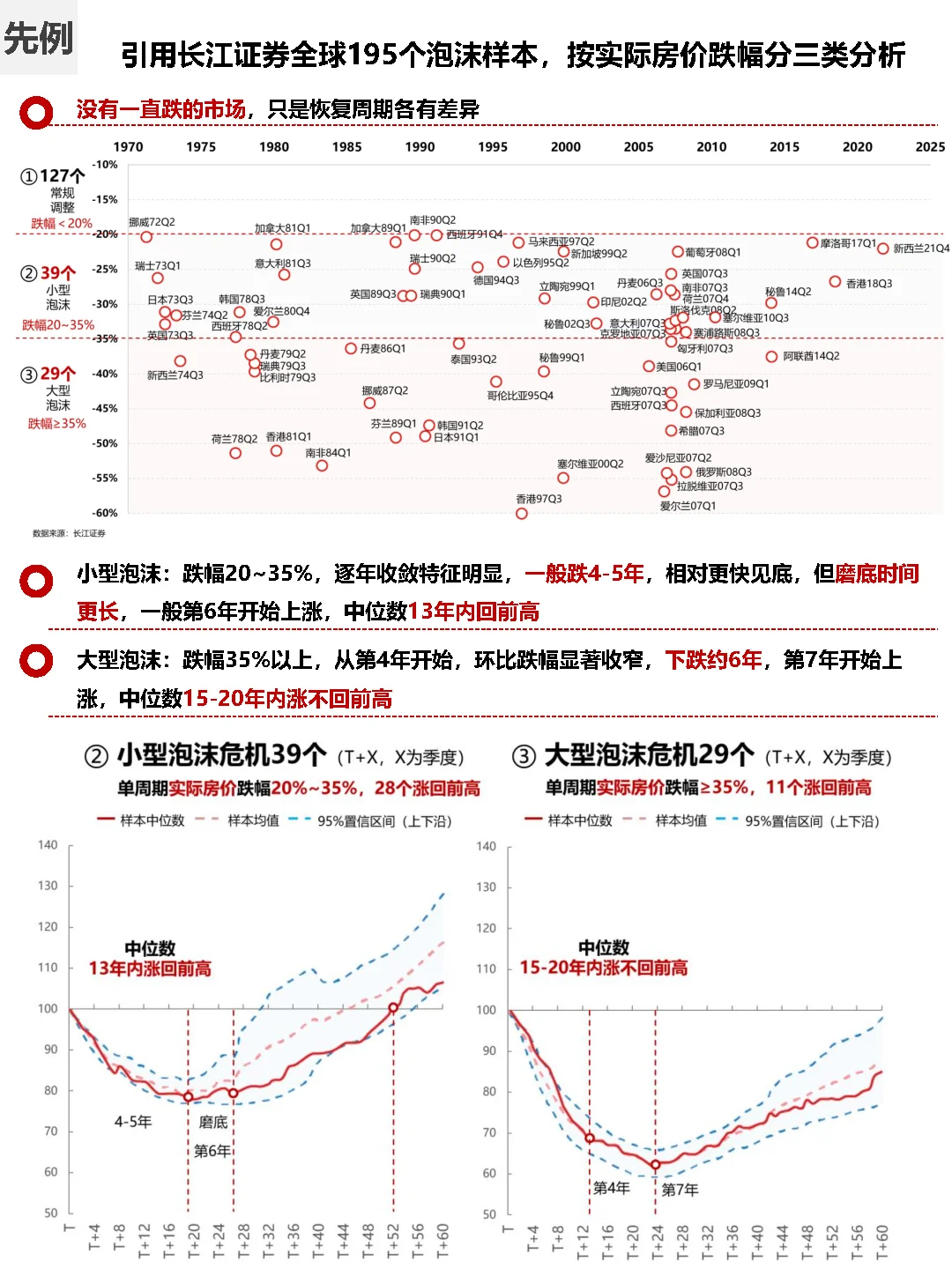 趋势观察，看历史样本，2031年房价回前高？
