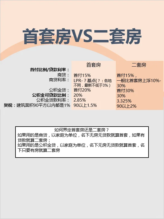 失去了首套房资格，究竟失去了什么优惠？