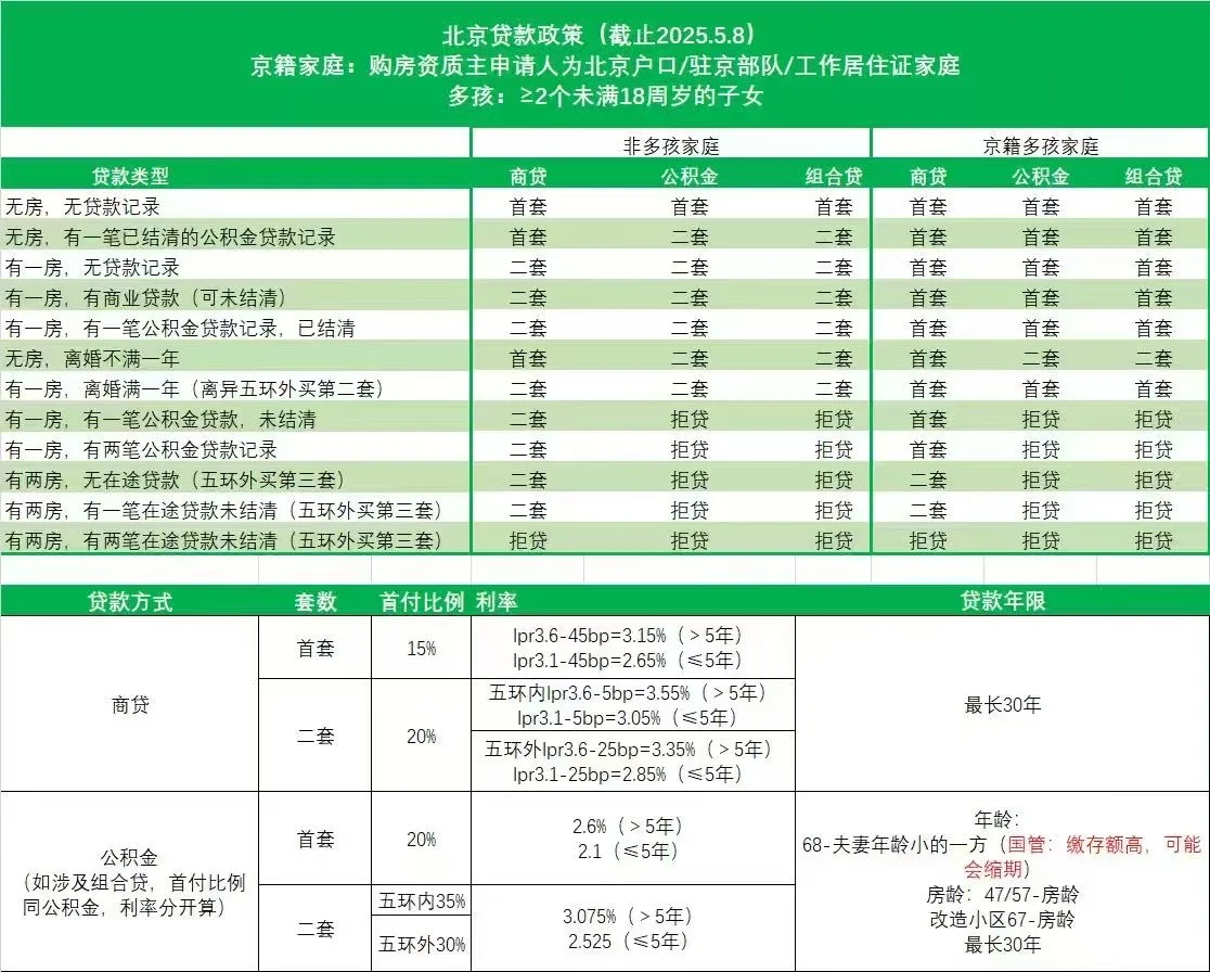 2025北京最新住房贷款政策｜一图全解🔥