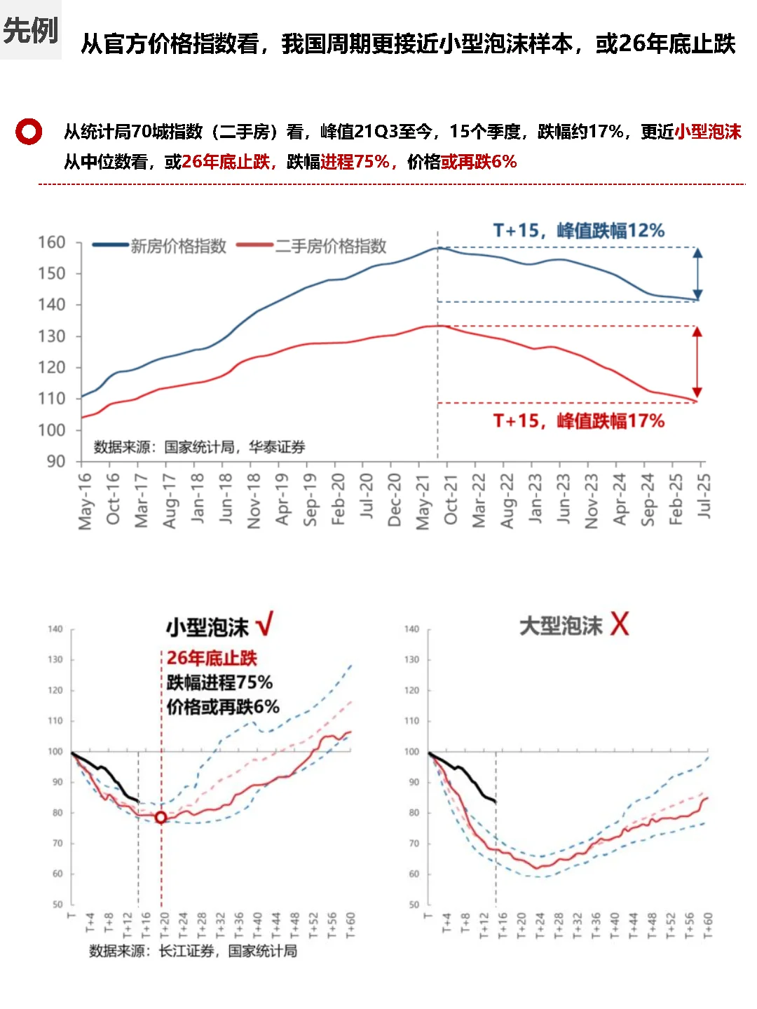趋势观察，看历史样本，2031年房价回前高？