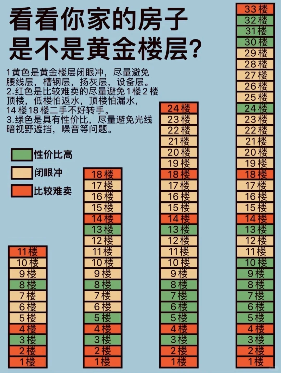10+年金牌销售教你买房怎么选楼层（附干货）