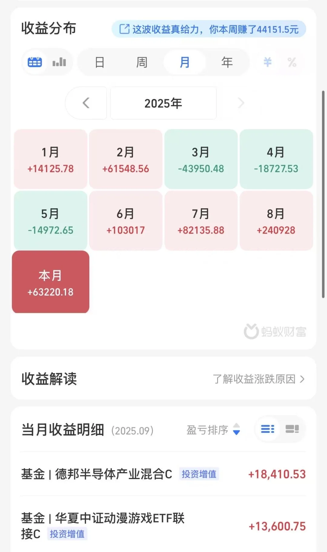 一年靠基金赚了二线一套房，是什么水平？