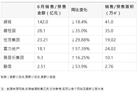 25年各房企上半年怎样？半年报汇总一。