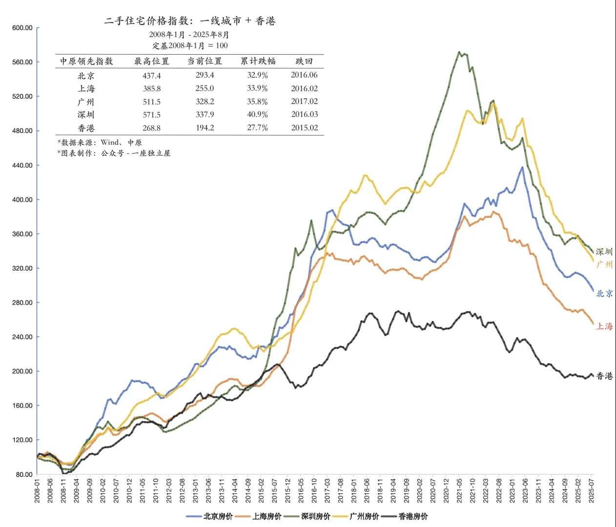 加速出清中