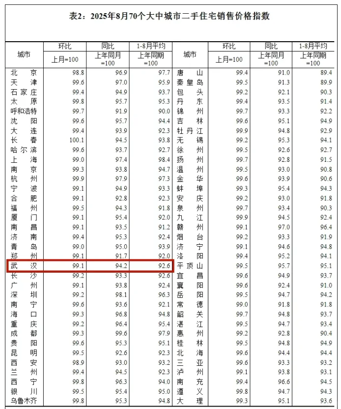 武汉最新房价公布