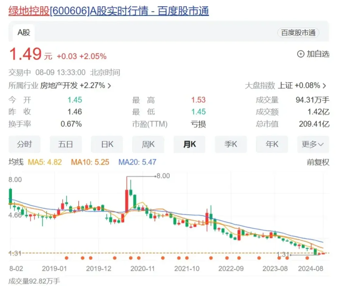 某房企，一元低价股，业绩狂下滑！