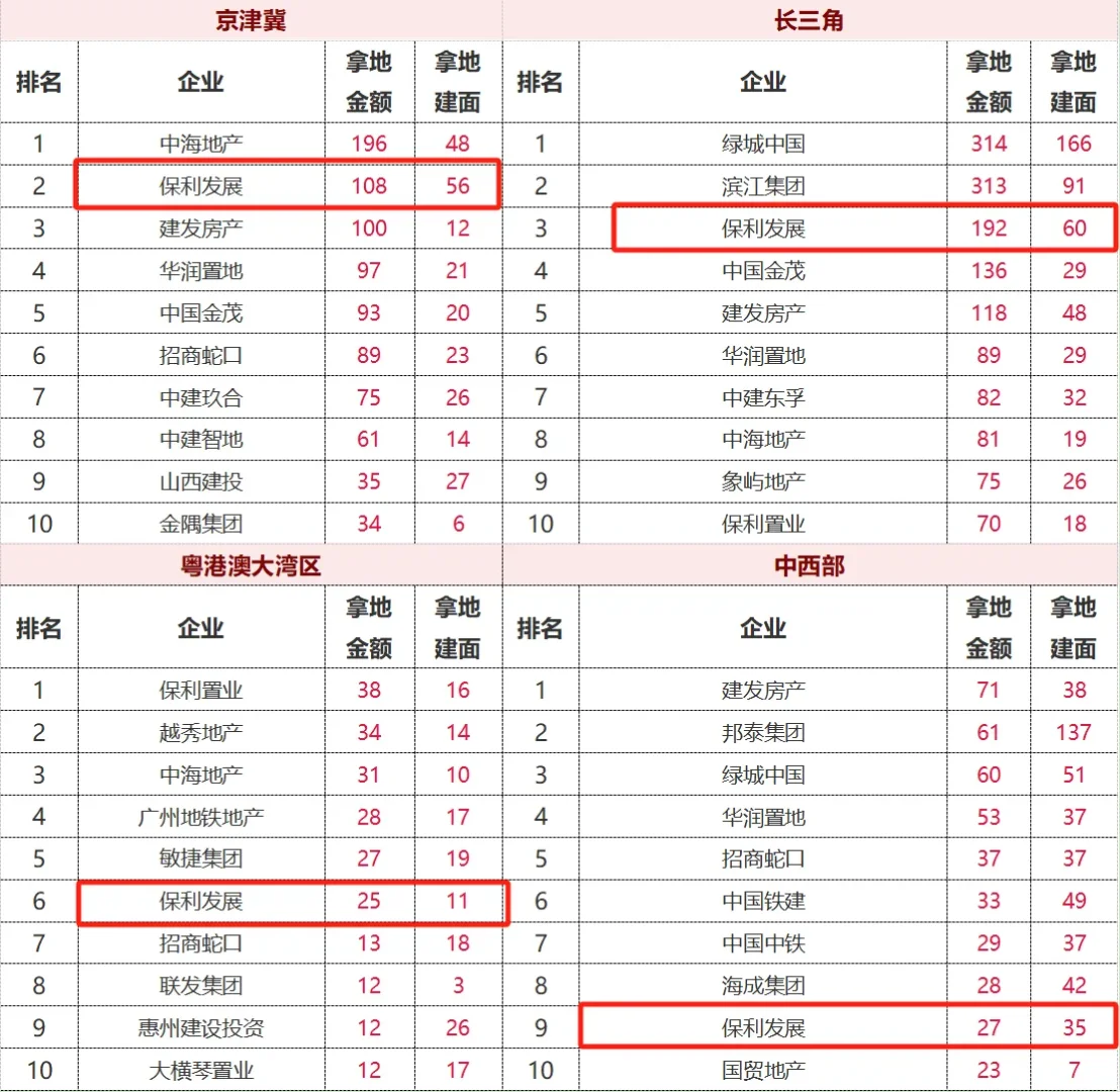 房地产大哥们20强房企中，谁有掉队风险？