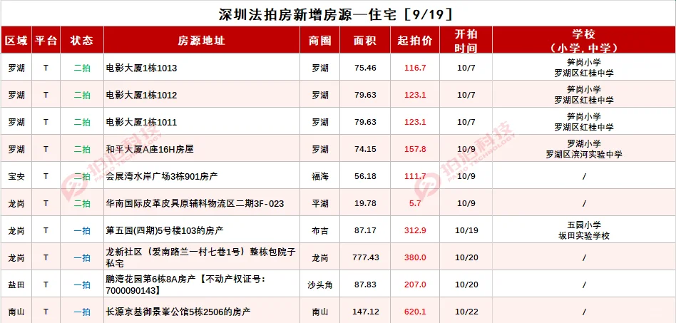 深圳法拍房最新情况