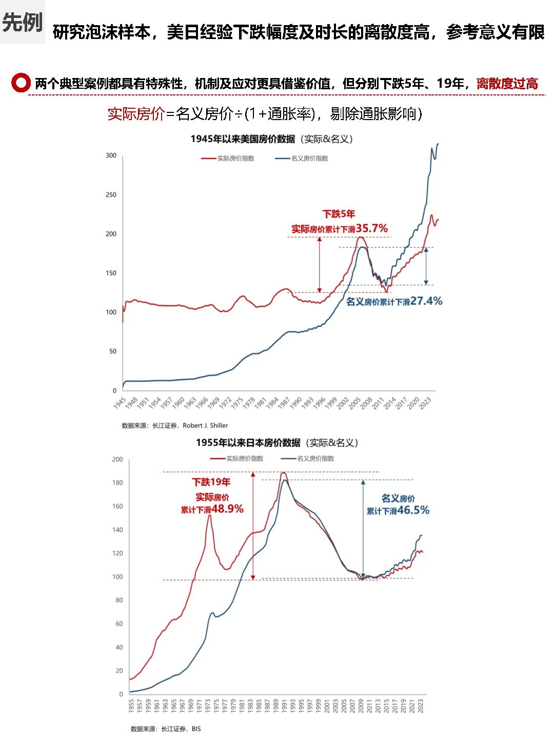 趋势观察，看历史样本，2031年房价回前高？