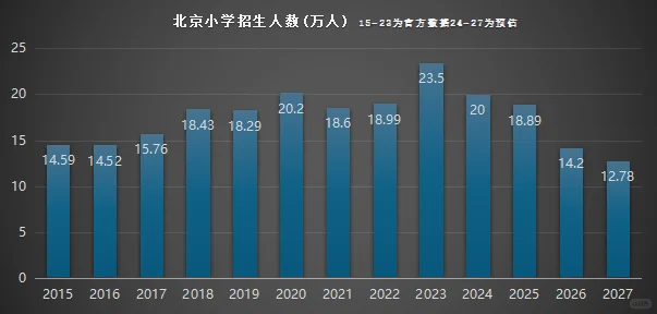 学区房溢价 的 产生与消亡