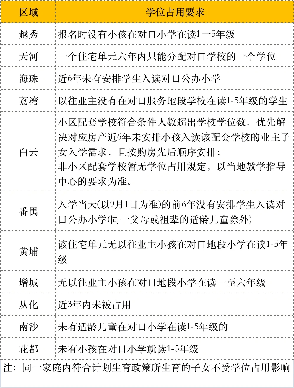 广州各区幼升小学位占用要求