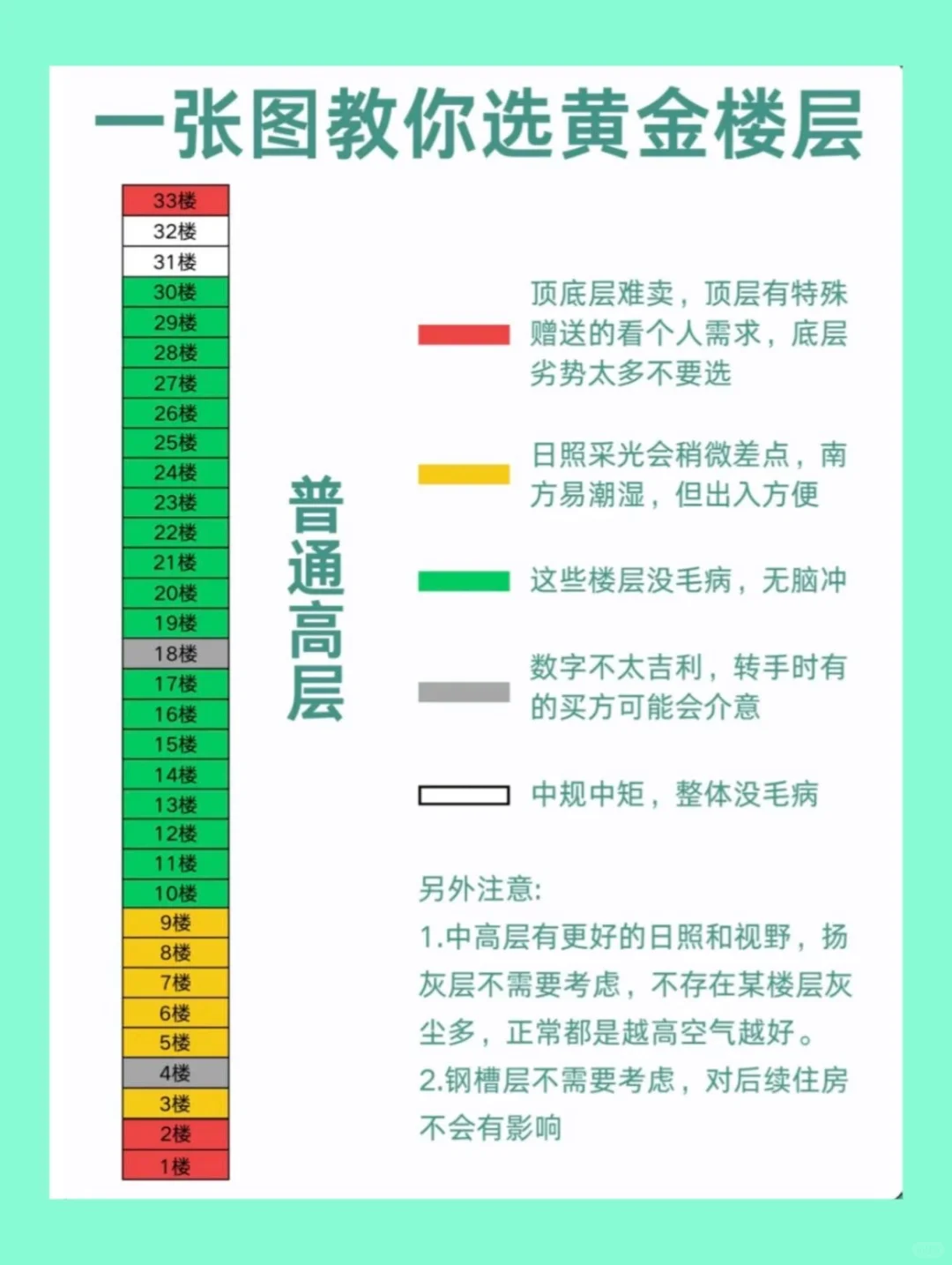 10+年金牌销售教你买房怎么选楼层（附干货）