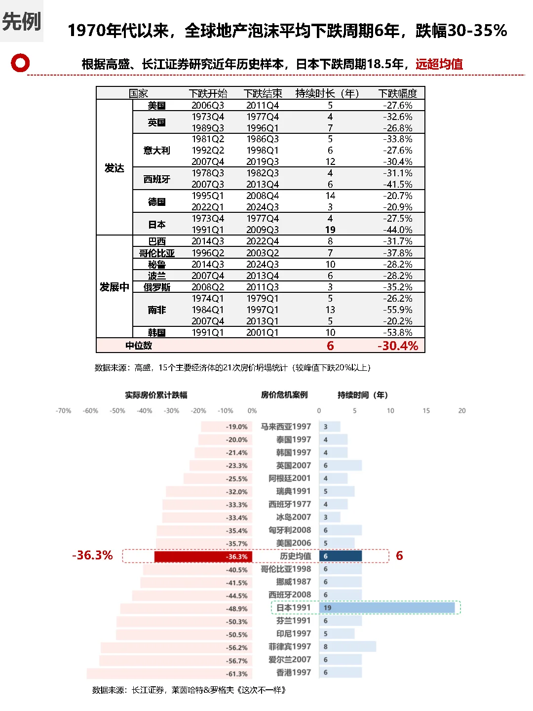 趋势观察，看历史样本，2031年房价回前高？