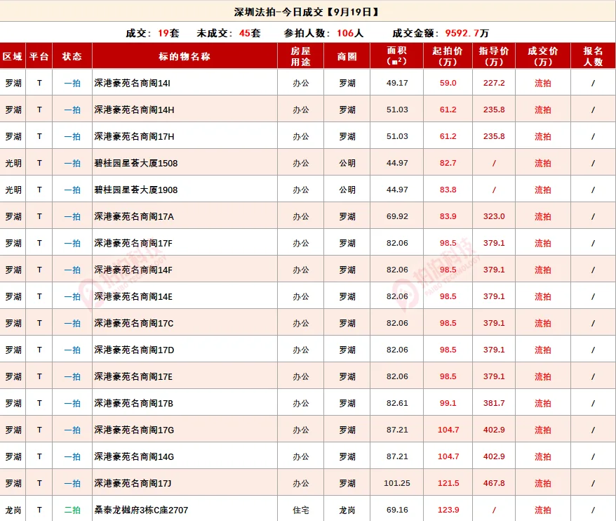 深圳法拍房最新情况