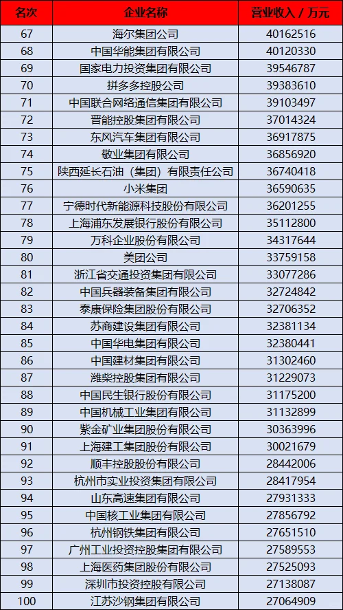 中国百强企业出炉！还有哪家房企能撑场面？