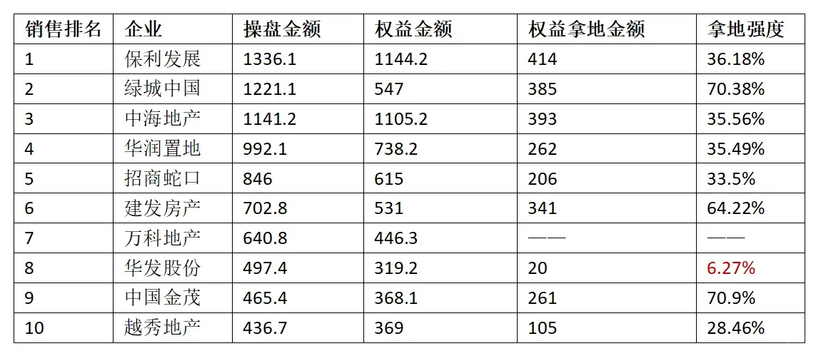房地产大哥们20强房企中，谁有掉队风险？
