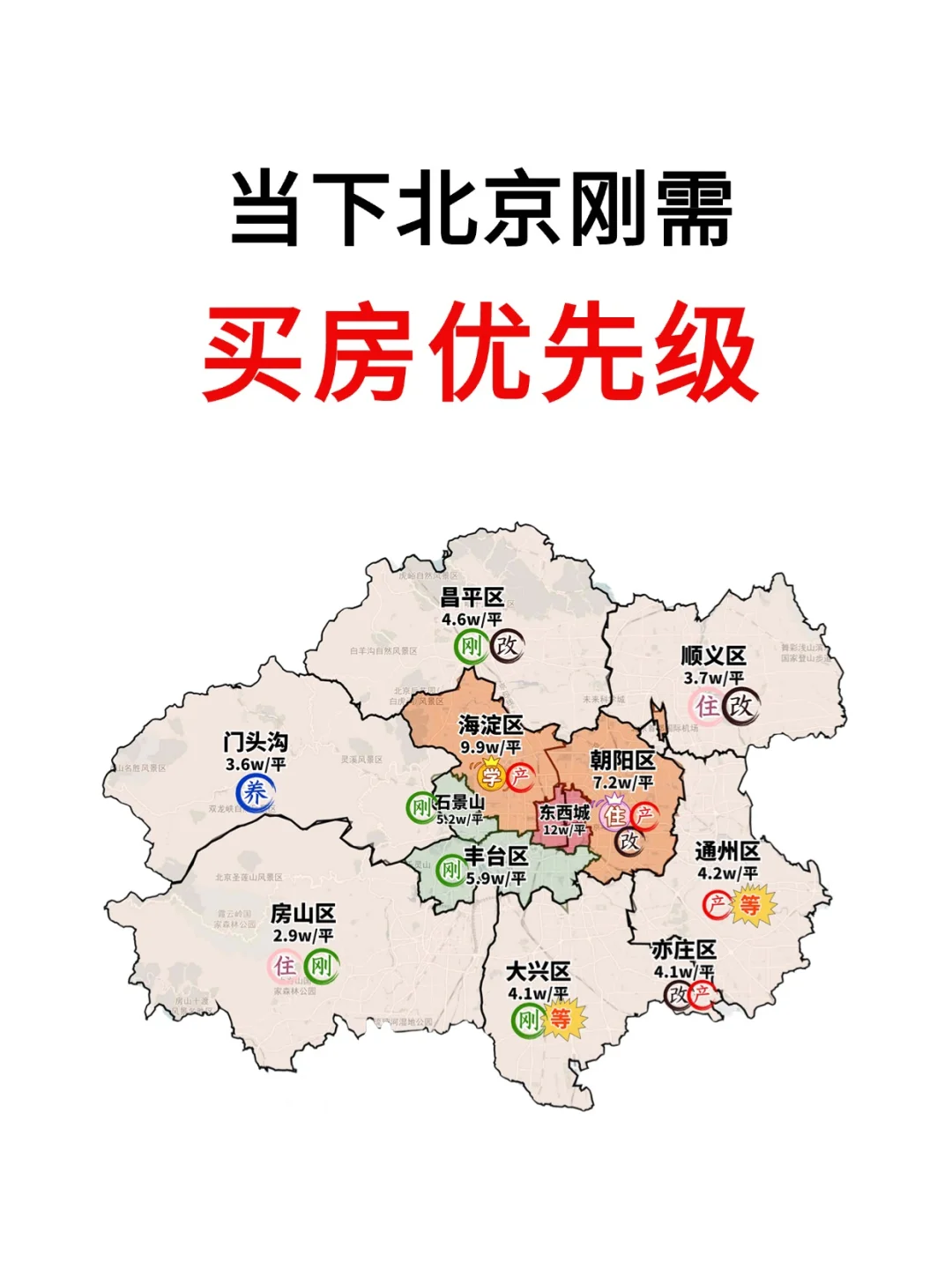 北京刚需买房优先级排序💯