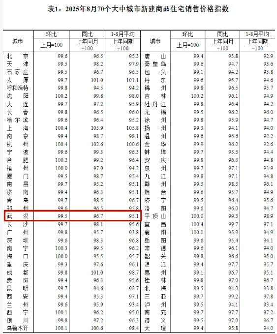武汉最新房价公布