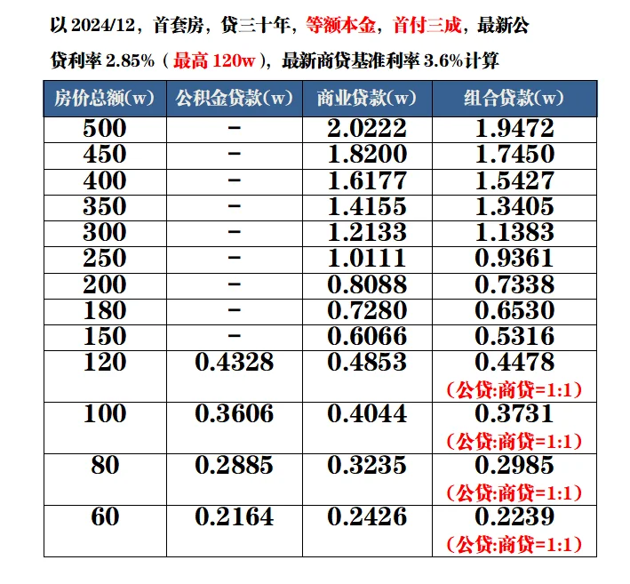 公积金贷/商贷/组合贷，月供差距有多少？