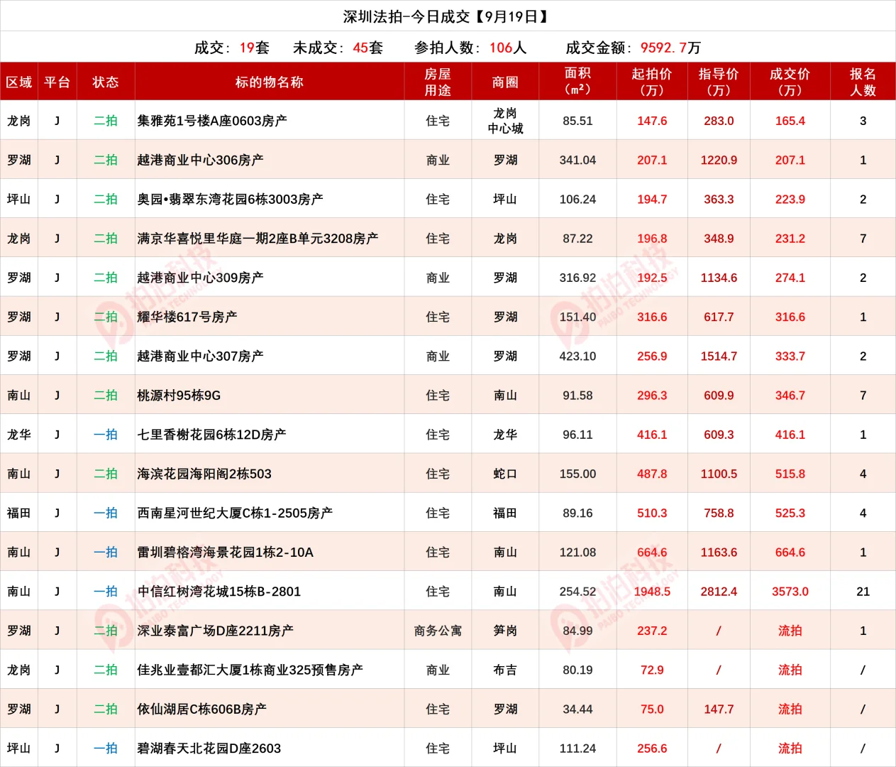 深圳法拍房最新情况