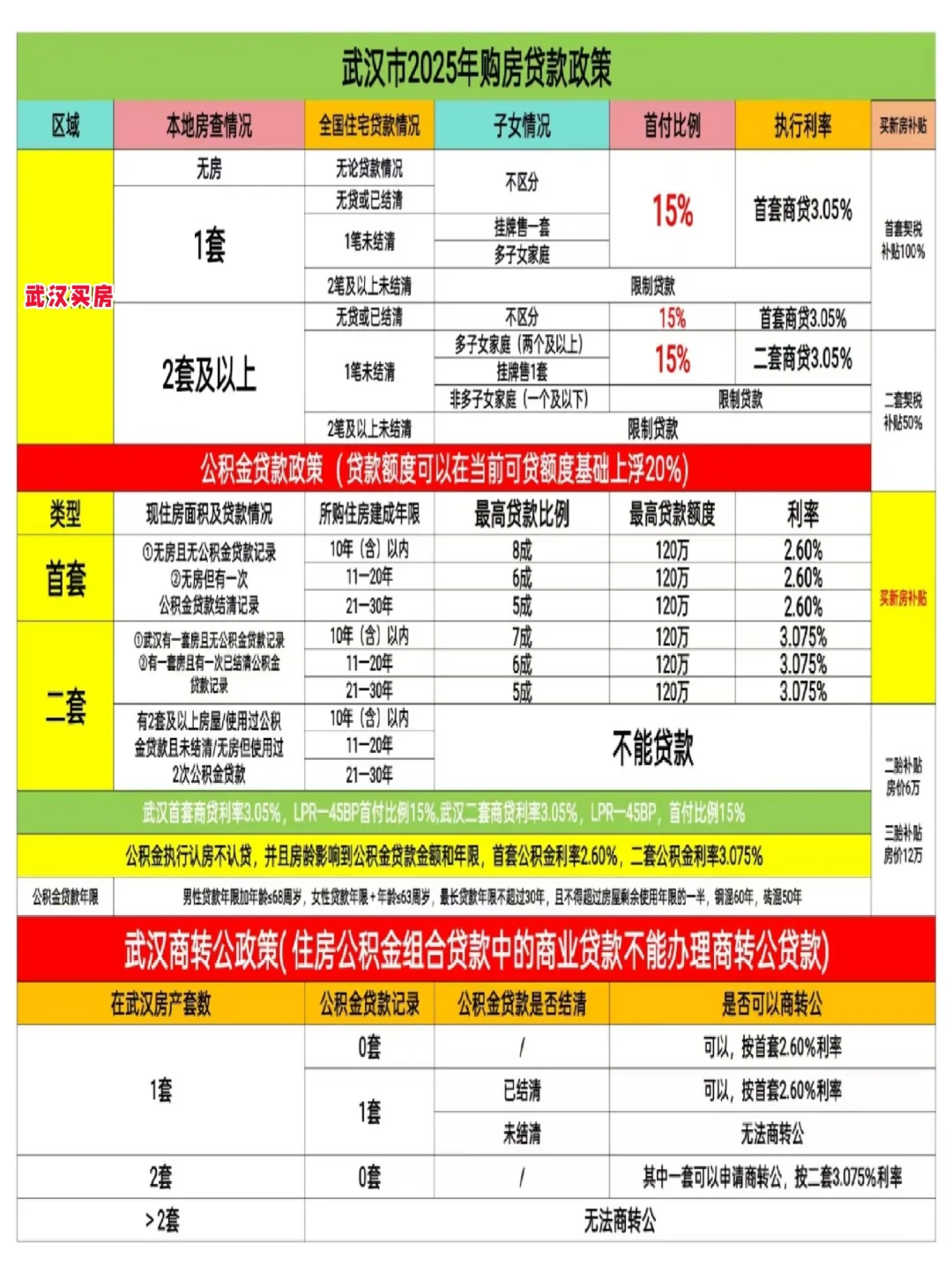 2025年武汉买房贷款政策汇总!公积金利率2.6