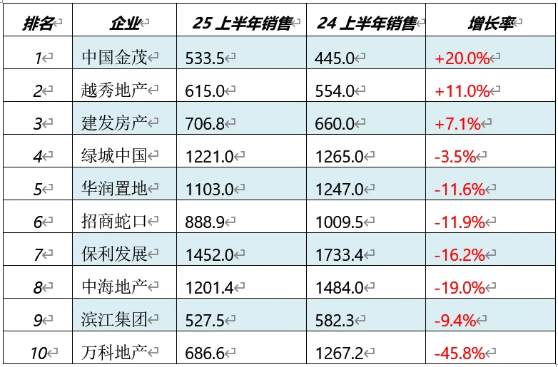 前8月卖了2.3万亿的百强房企还有机会么？