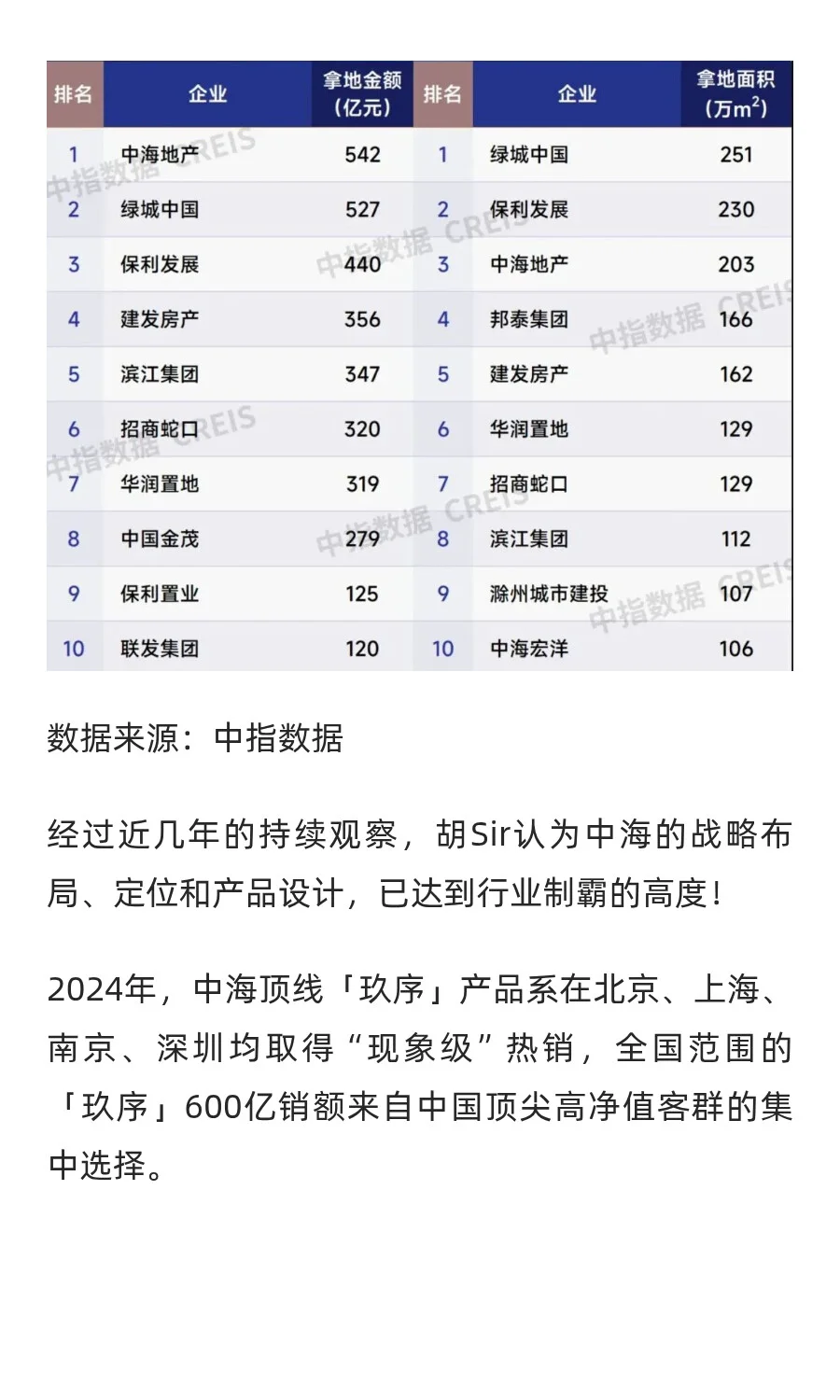 15亿豪赌青岛！原来，它是最看好青岛的房企