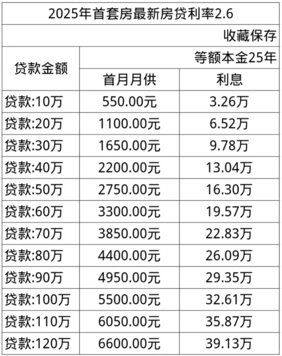 2025 年 公积金 2.6%，15 年、25 年
