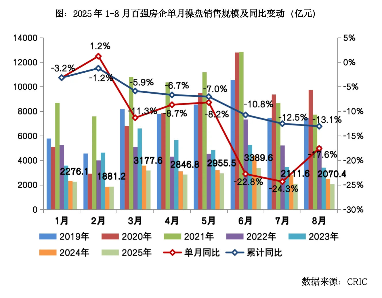 前8月卖了2.3万亿的百强房企还有机会么？