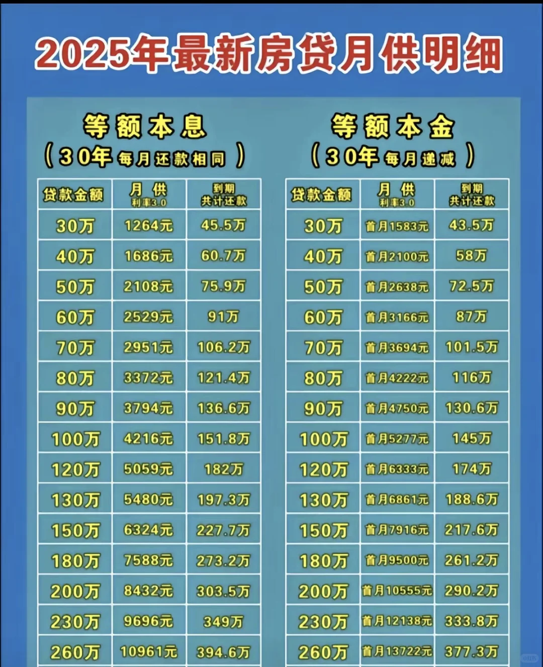新房贷月供详解！