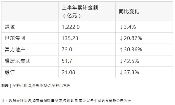 25年各房企上半年怎样？半年报汇总一。