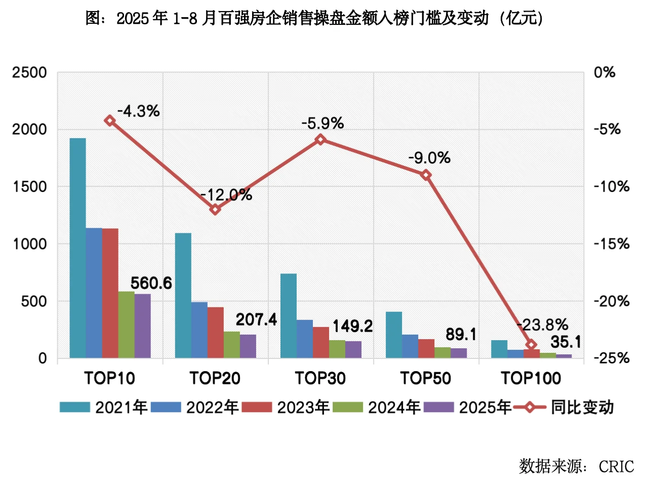 前8月卖了2.3万亿的百强房企还有机会么？