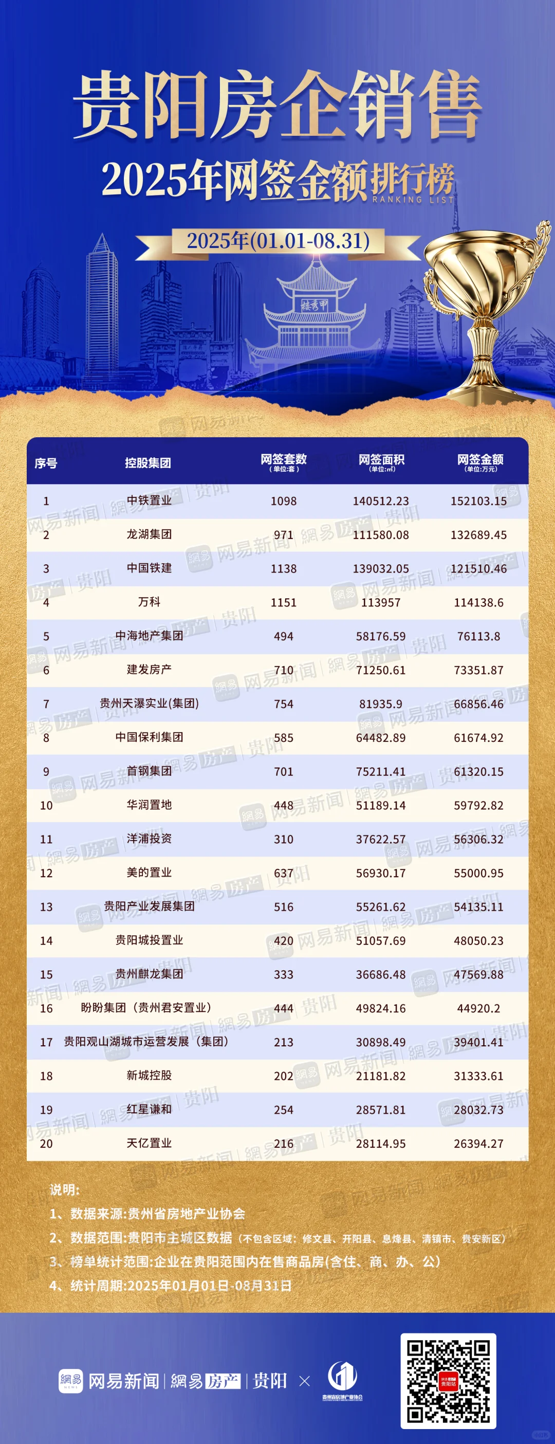 贵阳2025年1-8月销冠房企曝光！