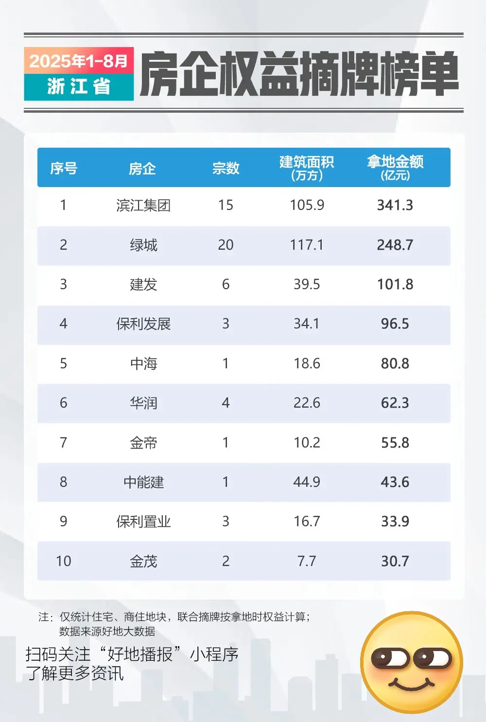 浙江土拍半年报，头部房企厮杀太猛