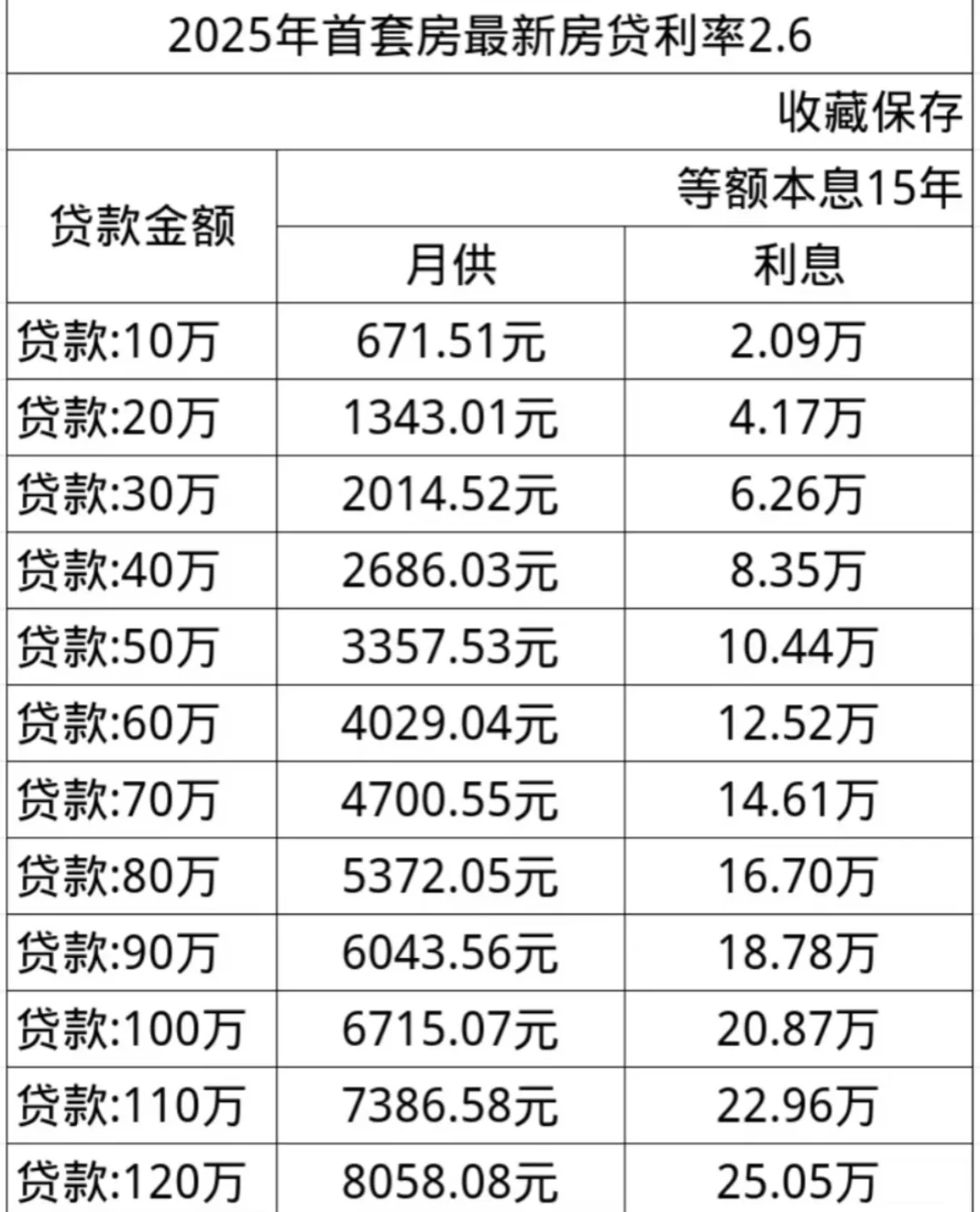 2025 年 公积金 2.6%，15 年、25 年
