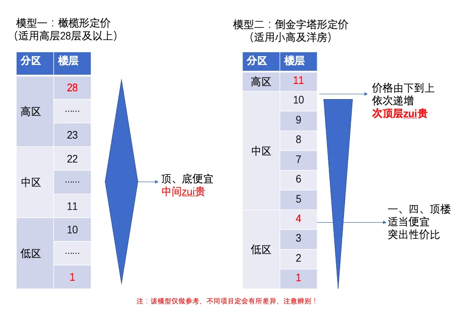 还当冤大头？快来看看，房企定价内幕。