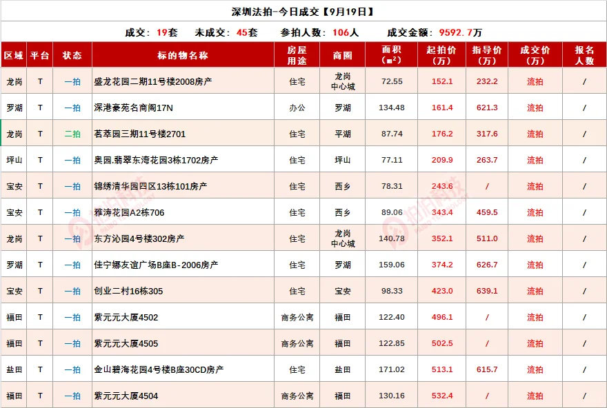 深圳法拍房最新情况