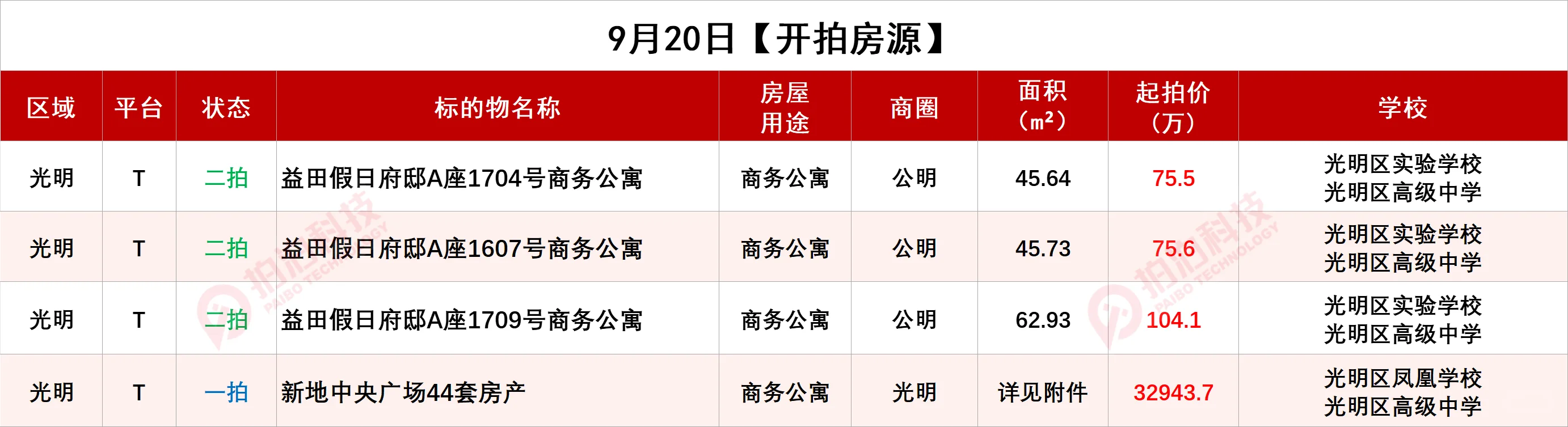 深圳法拍房最新情况