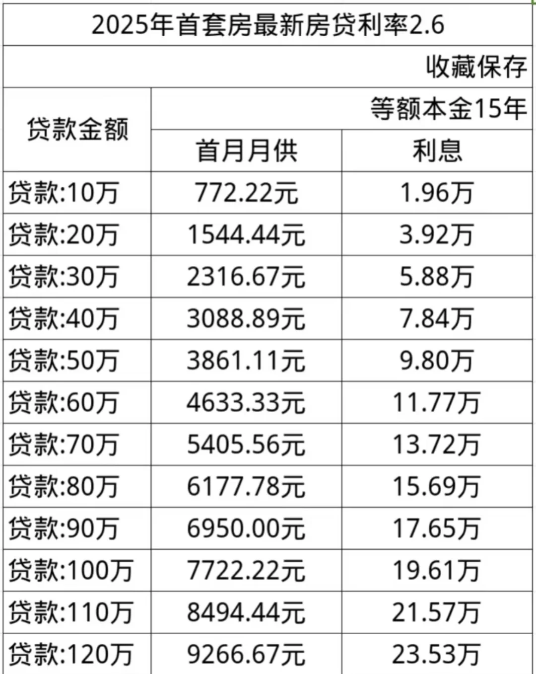 2025 年 公积金 2.6%，15 年、25 年