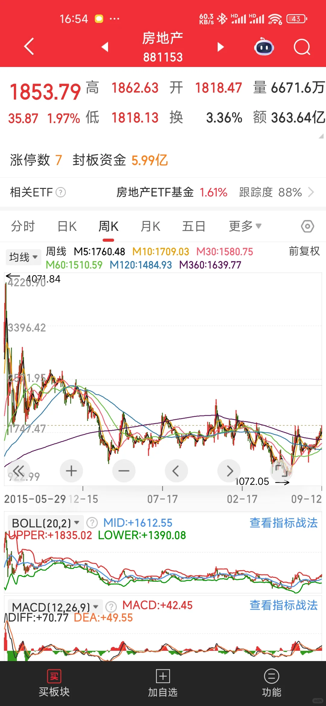 感觉房地产的板有点压不住了吗？