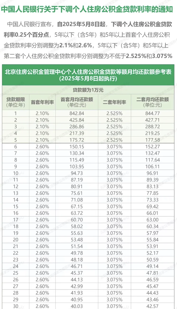 2025北京最新住房贷款政策｜一图全解🔥