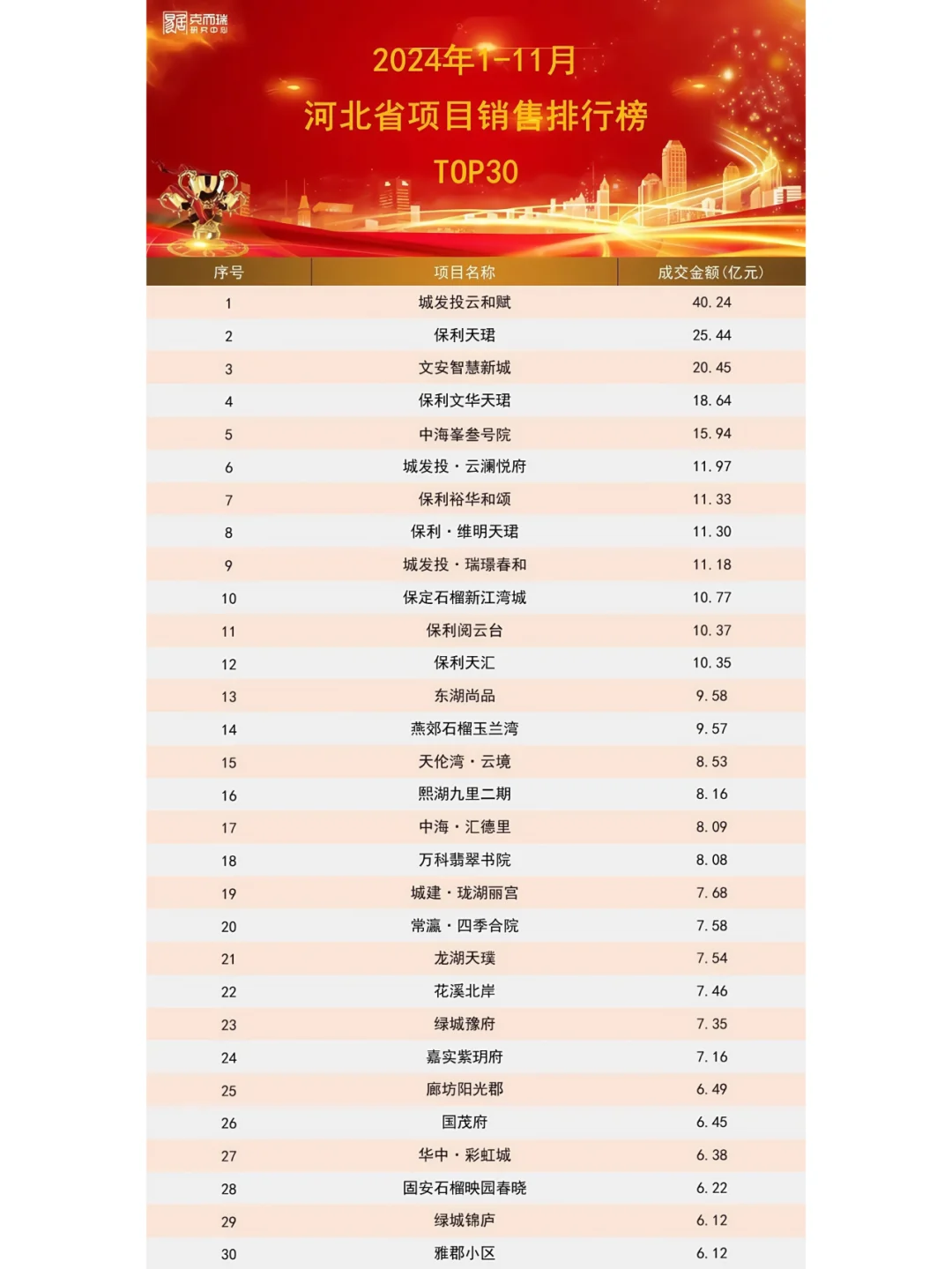 2024年1-11月河北省房企&项目排行榜发布