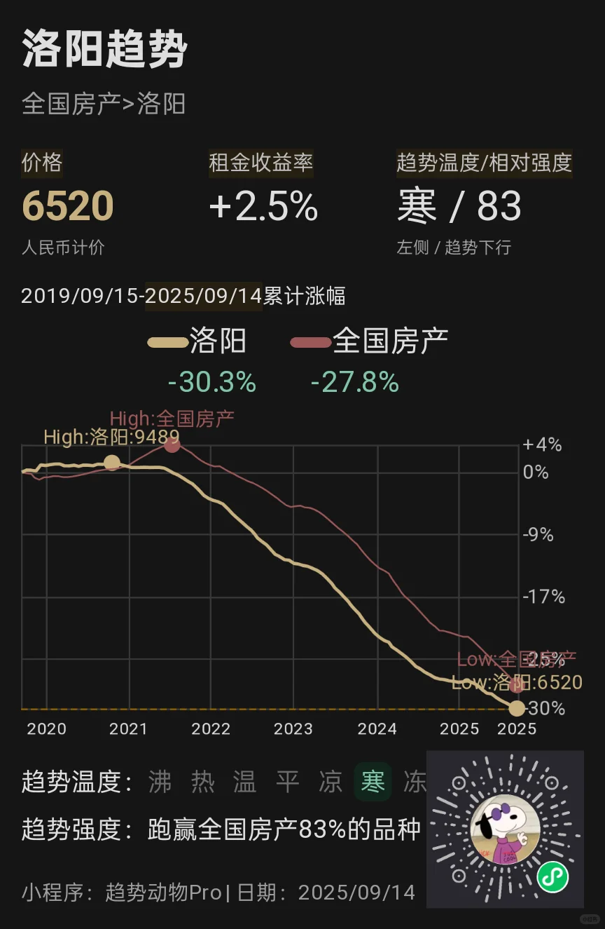 洛阳房产趋势分析